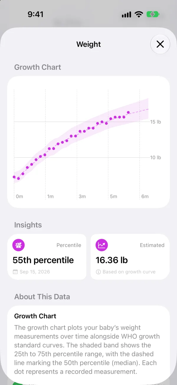 A weight chart against the WHO typical range, with the baby at the 55th percentile